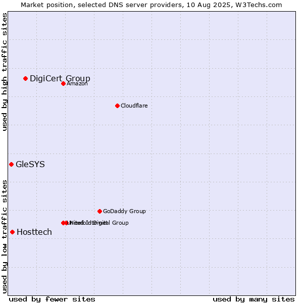 Market position of DigiCert Group vs. Hosttech vs. GleSYS