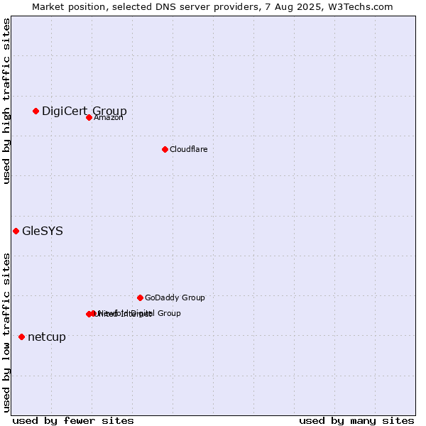 Market position of DigiCert Group vs. netcup vs. GleSYS