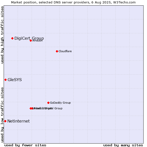 Market position of DigiCert Group vs. GleSYS vs. Netinternet