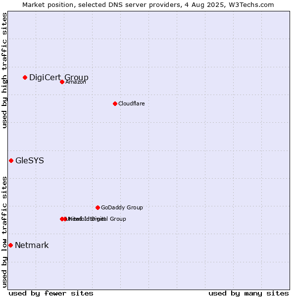Market position of DigiCert Group vs. GleSYS vs. Netmark