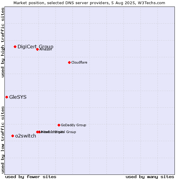 Market position of DigiCert Group vs. o2switch vs. GleSYS