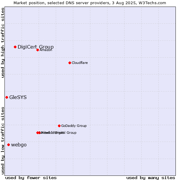 Market position of DigiCert Group vs. webgo vs. GleSYS