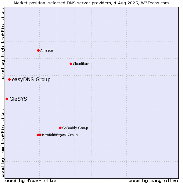Market position of easyDNS Group vs. GleSYS