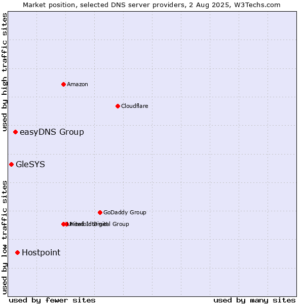 Market position of Hostpoint vs. easyDNS Group vs. GleSYS