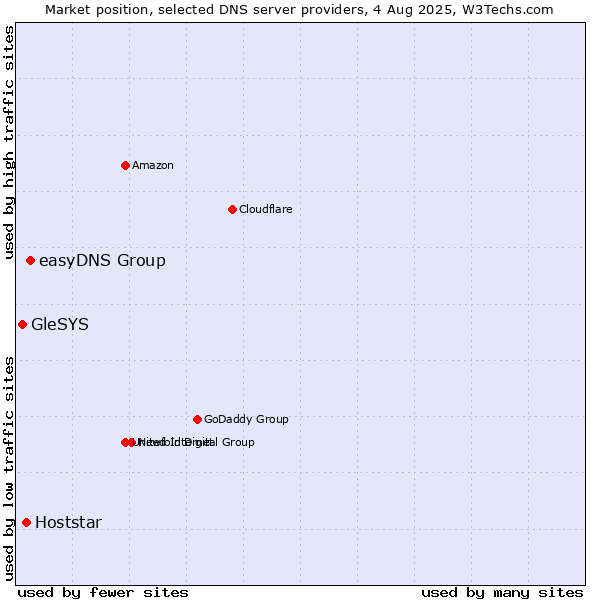 Market position of easyDNS Group vs. Hoststar vs. GleSYS