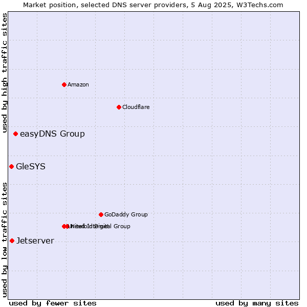 Market position of easyDNS Group vs. Jetserver vs. GleSYS