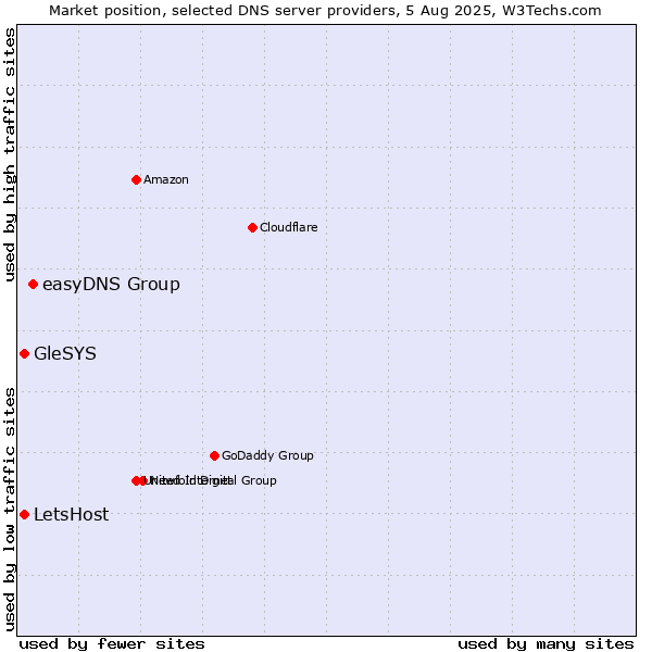 Market position of easyDNS Group vs. LetsHost vs. GleSYS