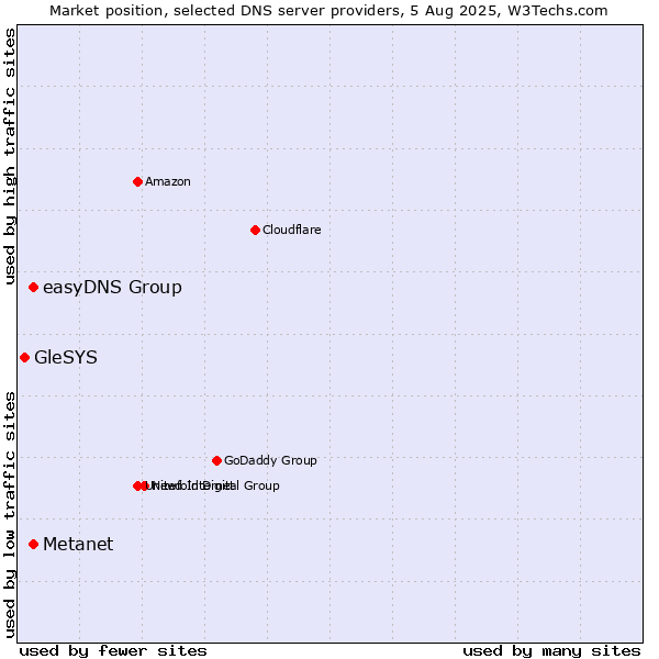 Market position of Metanet vs. easyDNS Group vs. GleSYS