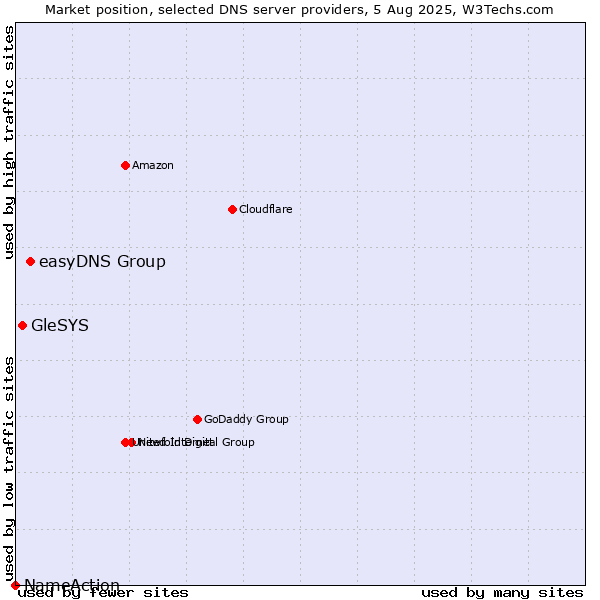 Market position of easyDNS Group vs. GleSYS vs. NameAction
