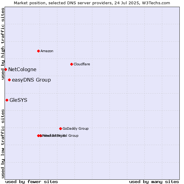Market position of easyDNS Group vs. GleSYS vs. NetCologne