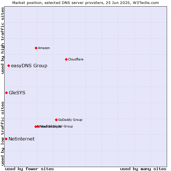 Market position of easyDNS Group vs. GleSYS vs. Netinternet