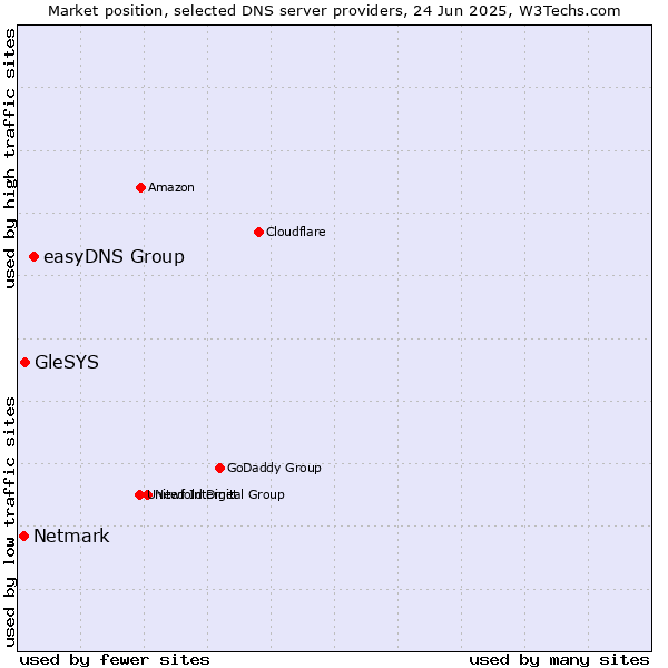 Market position of easyDNS Group vs. GleSYS vs. Netmark