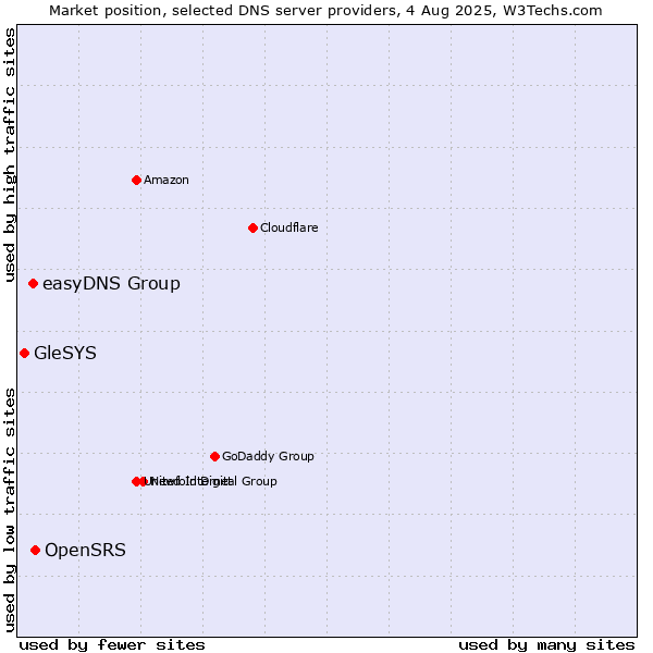 Market position of OpenSRS vs. easyDNS Group vs. GleSYS