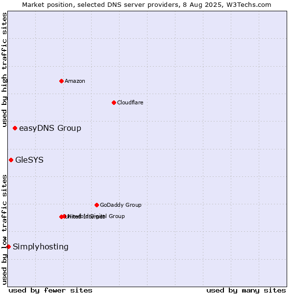Market position of easyDNS Group vs. GleSYS vs. Simplyhosting