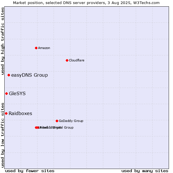 Market position of easyDNS Group vs. GleSYS vs. Raidboxes