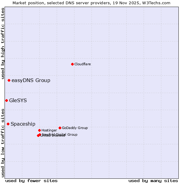 Market position of easyDNS Group vs. Spaceship vs. GleSYS