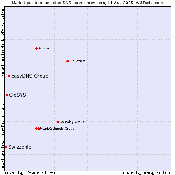 Market position of easyDNS Group vs. GleSYS vs. Swizzonic