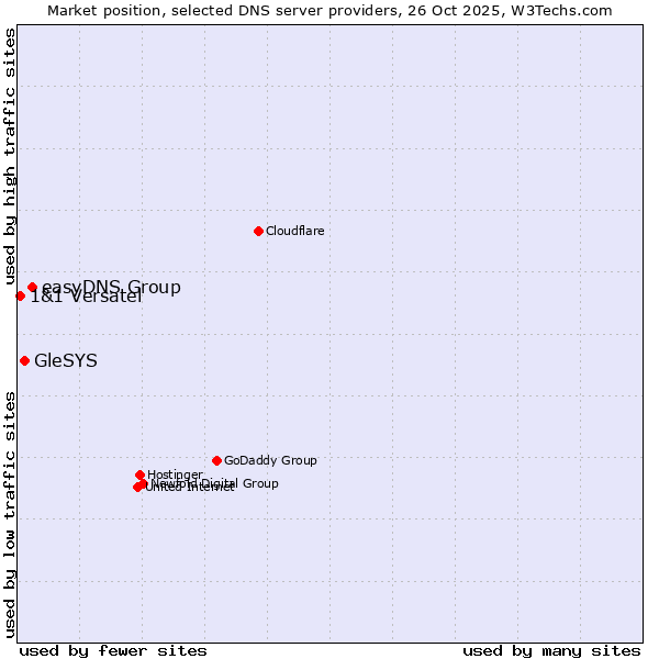 Market position of easyDNS Group vs. GleSYS vs. 1&1 Versatel