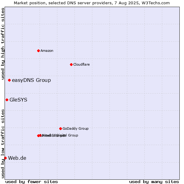 Market position of easyDNS Group vs. GleSYS vs. Web.de