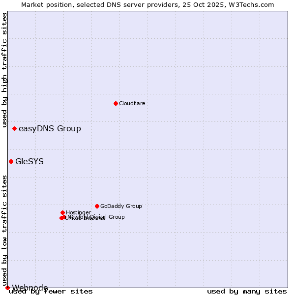 Market position of easyDNS Group vs. GleSYS vs. Webnode