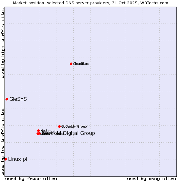 Market position of Newfold Digital Group vs. GleSYS vs. Linux.pl