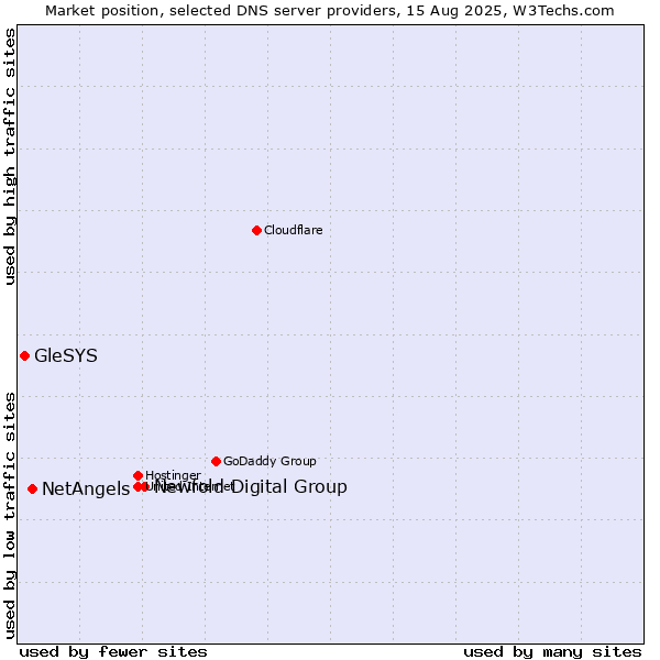 Market position of Newfold Digital Group vs. NetAngels vs. GleSYS