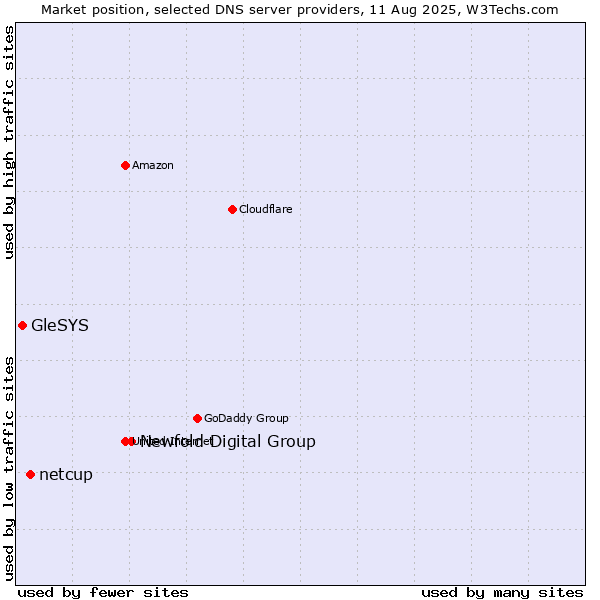 Market position of Newfold Digital Group vs. netcup vs. GleSYS