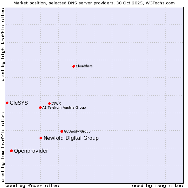 Market position of Newfold Digital Group vs. Openprovider vs. GleSYS