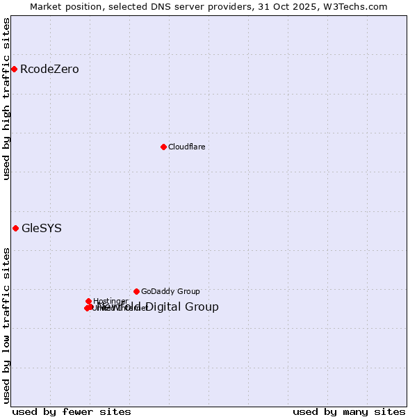 Market position of Newfold Digital Group vs. GleSYS vs. RcodeZero