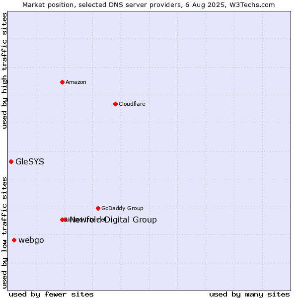 Market position of Newfold Digital Group vs. webgo vs. GleSYS