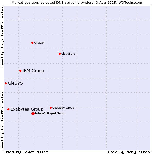 Market position of IBM Group vs. Exabytes Group vs. GleSYS