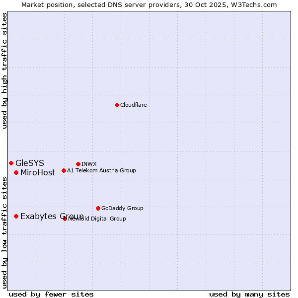 Market position of MiroHost vs. Exabytes Group vs. GleSYS