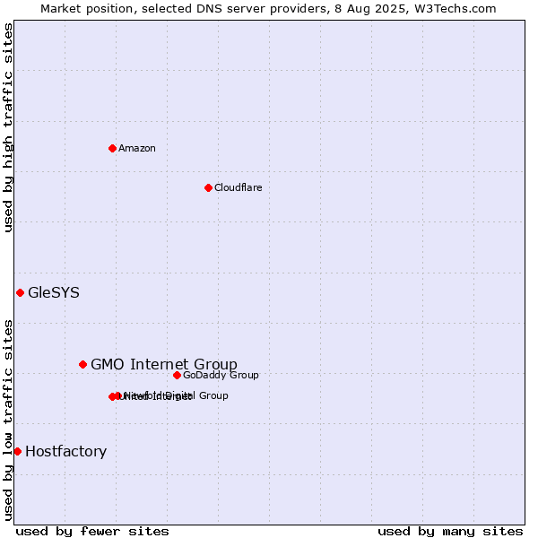 Market position of GMO Internet Group vs. GleSYS vs. Hostfactory