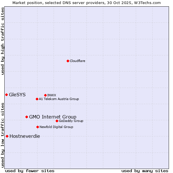 Market position of GMO Internet Group vs. Hostneverdie vs. GleSYS