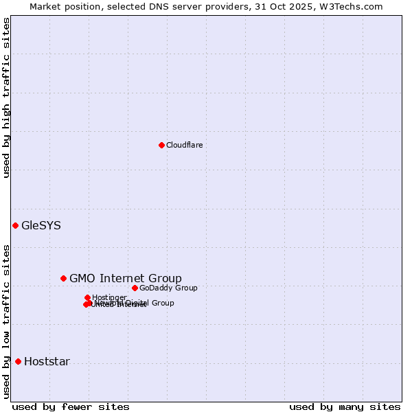 Market position of GMO Internet Group vs. Hoststar vs. GleSYS