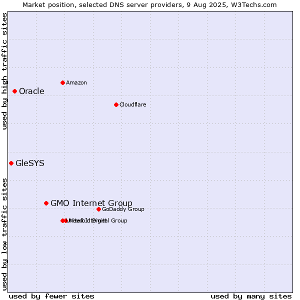 Market position of GMO Internet Group vs. Oracle vs. GleSYS