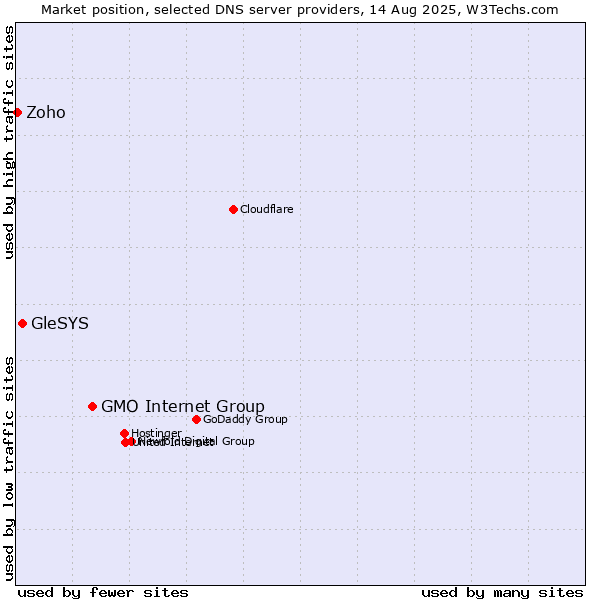 Market position of GMO Internet Group vs. GleSYS vs. Zoho