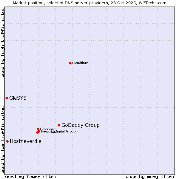 Market position of GoDaddy Group vs. Hostneverdie vs. GleSYS