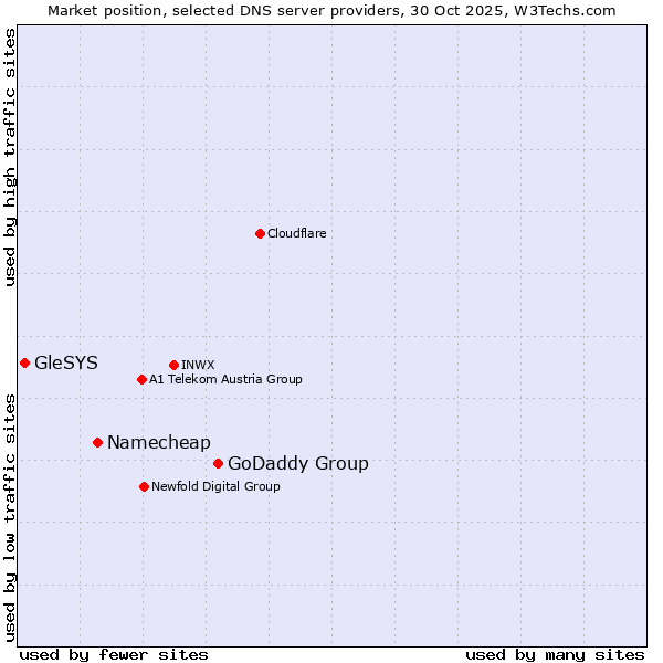 Market position of GoDaddy Group vs. Namecheap vs. GleSYS