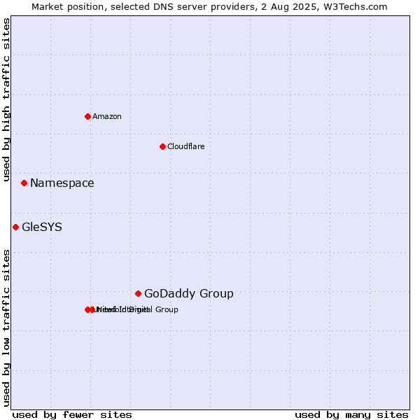 Market position of GoDaddy Group vs. Namespace vs. GleSYS