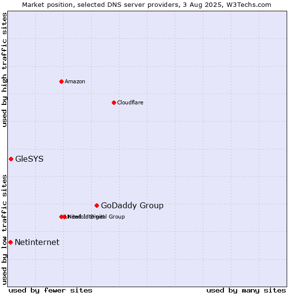 Market position of GoDaddy Group vs. GleSYS vs. Netinternet