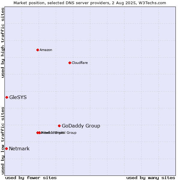 Market position of GoDaddy Group vs. GleSYS vs. Netmark