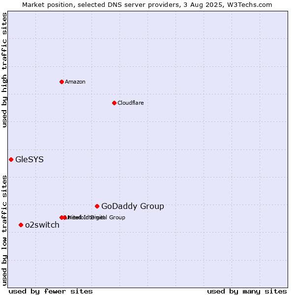 Market position of GoDaddy Group vs. o2switch vs. GleSYS