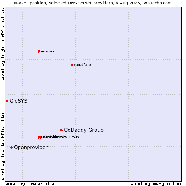 Market position of GoDaddy Group vs. Openprovider vs. GleSYS