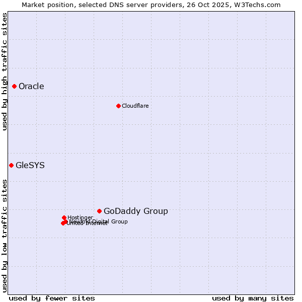 Market position of GoDaddy Group vs. Oracle vs. GleSYS