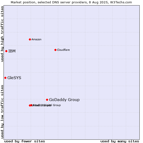 Market position of GoDaddy Group vs. IBM vs. GleSYS