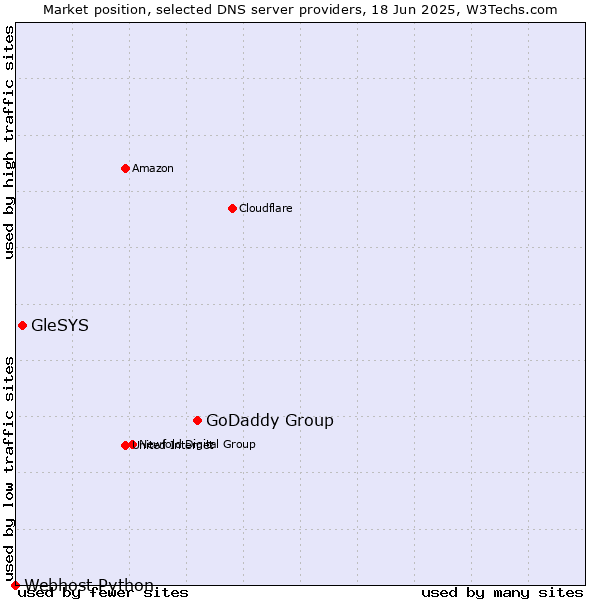 Market position of GoDaddy Group vs. GleSYS vs. Webhost Python