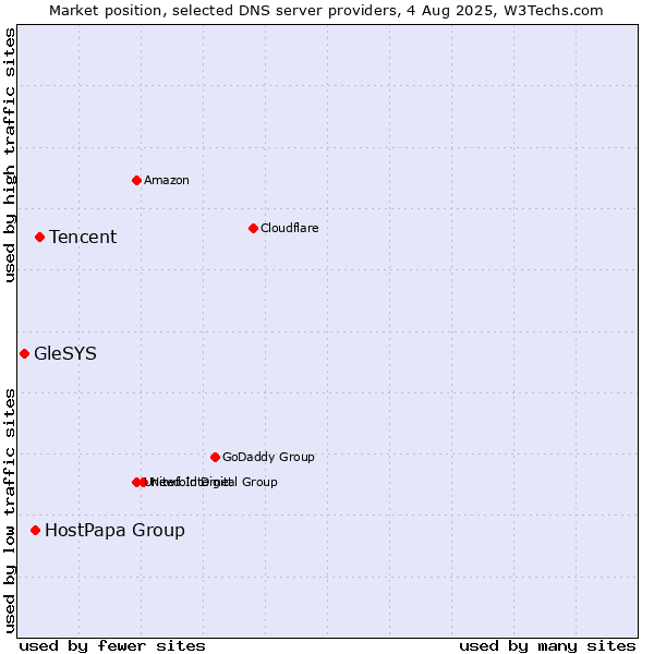 Market position of Tencent vs. HostPapa Group vs. GleSYS