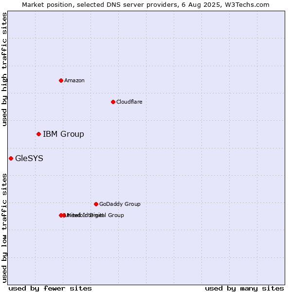 Market position of IBM Group vs. GleSYS