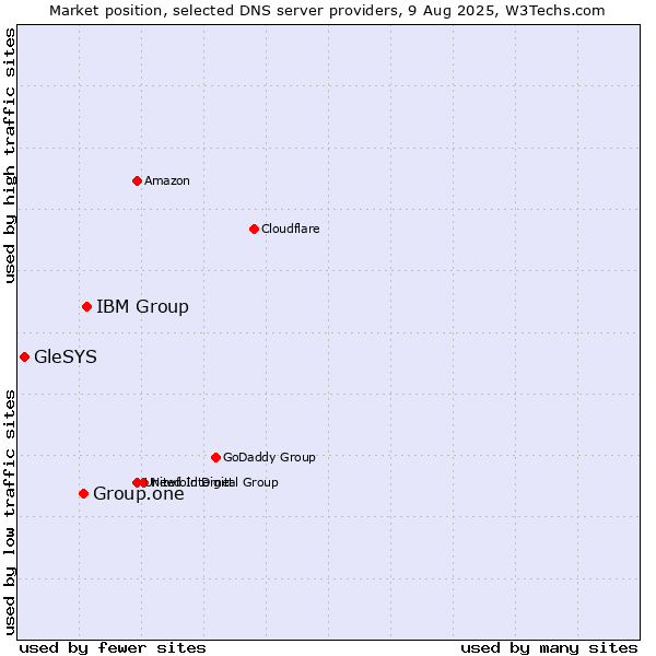 Market position of IBM Group vs. Group.one vs. GleSYS